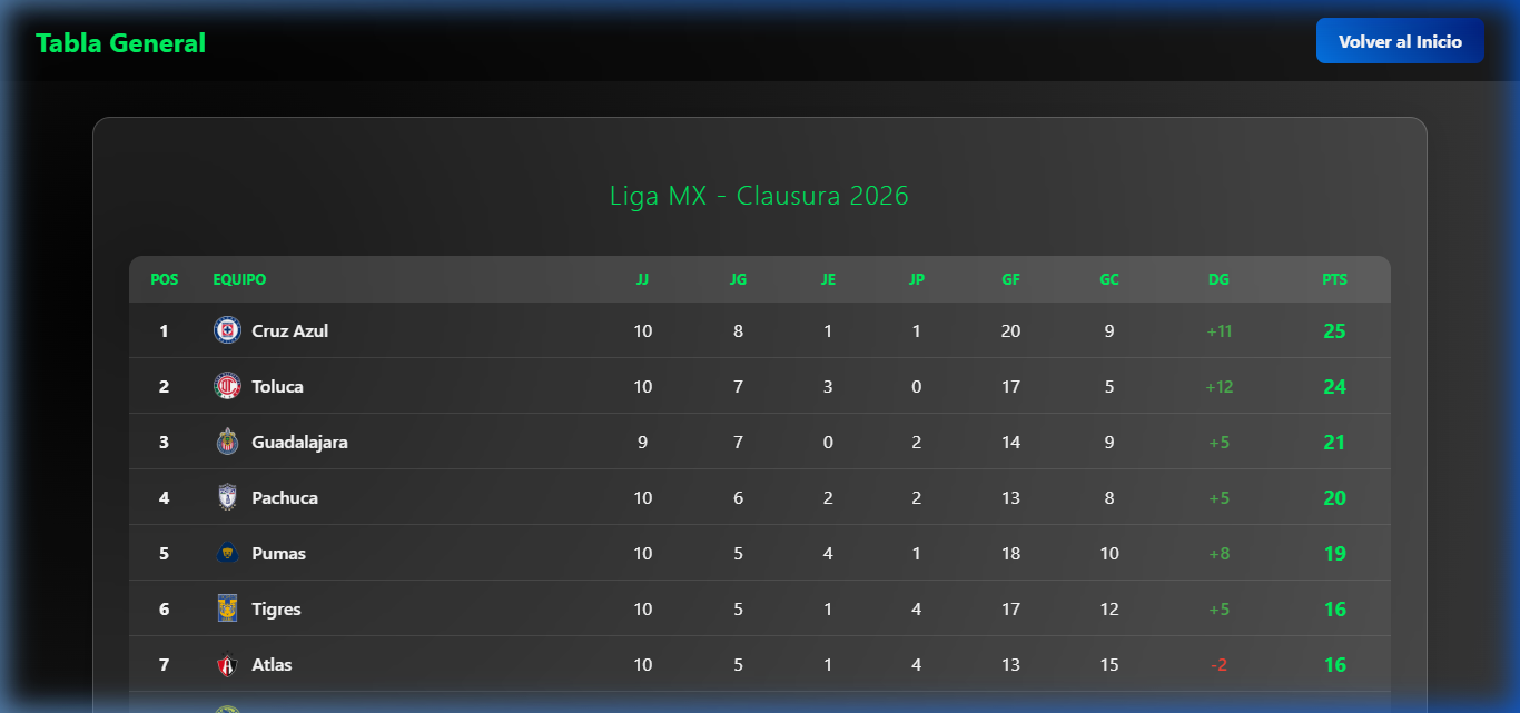Tabla General Liga MX